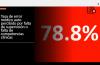 Diapositiva cn el númro 78.8 % grande en un fondo rojo con negro